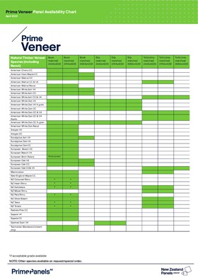 Prime Veneer Availability Chart