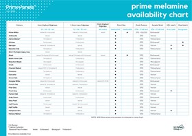 Prime Melamine Panel and Edging Availability Chart