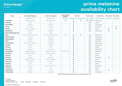 Prime Melamine Edging and Availability Chart | Prime Panels